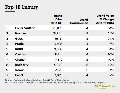 lv biggest competition in the marketplace|Top 5 LOUIS VUITTON Competitors in 2024.